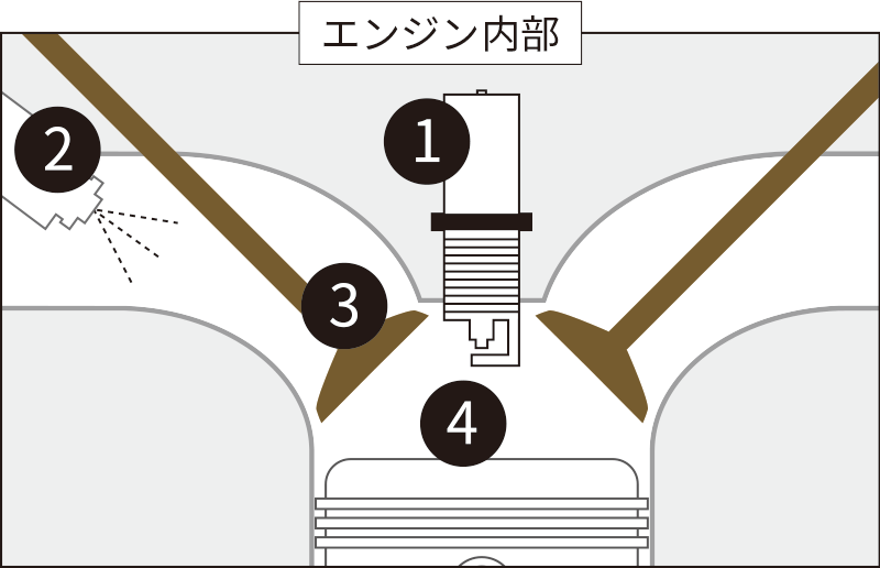 エンジン内部の汚れを除去